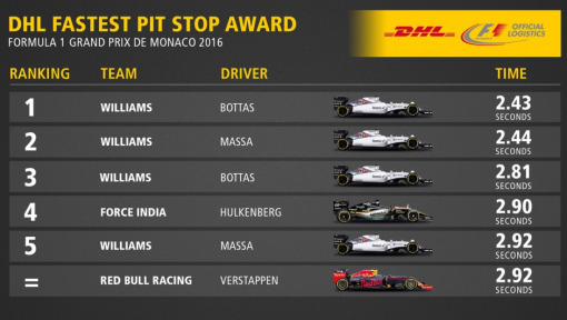 DHL Fastest Pit Stop Award: 2016 FORMULA 1 GRAND PRIX OF EUROPE